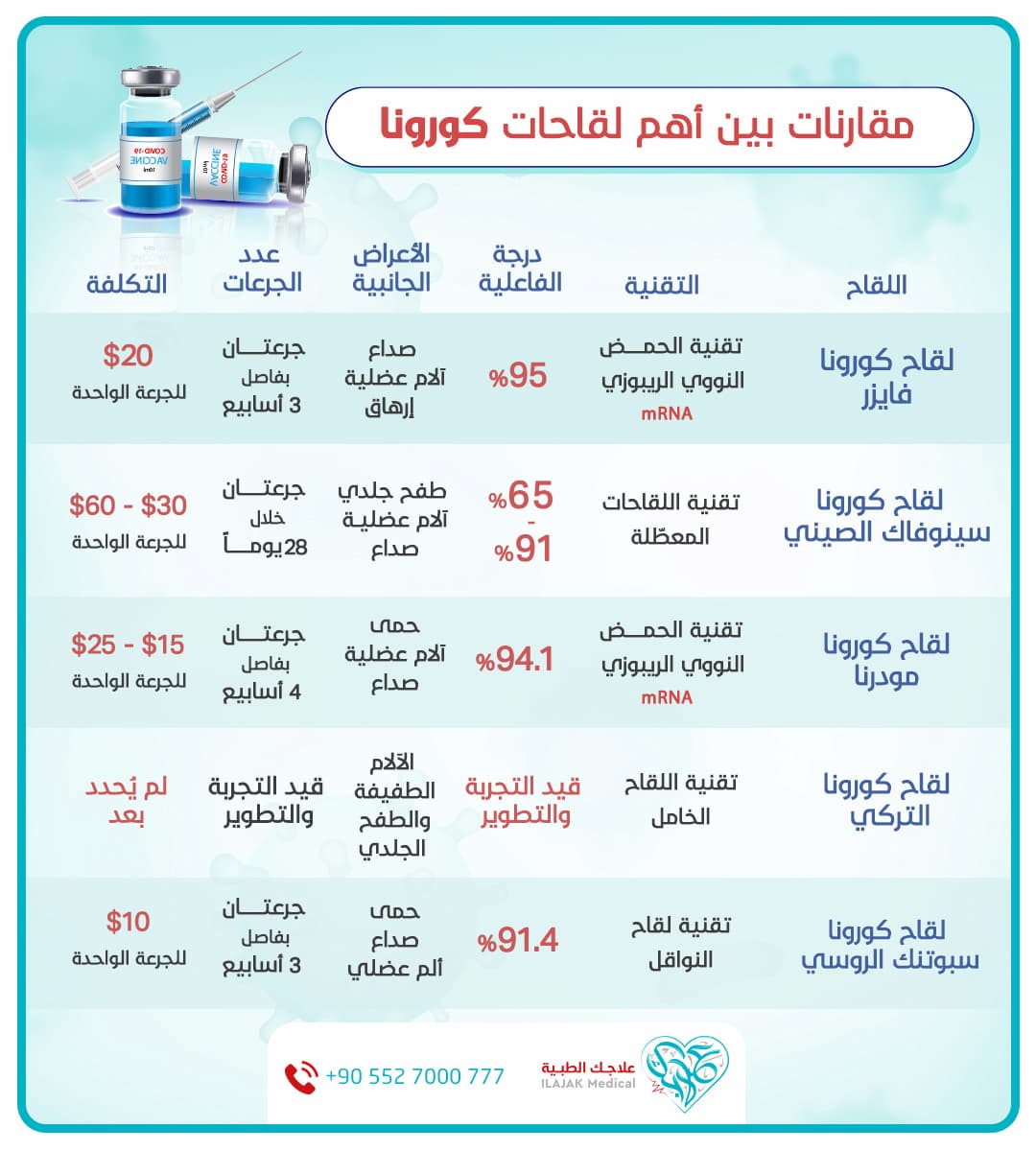 انفوجرافيك مقارنة بين لقاحات فيروس كورونا